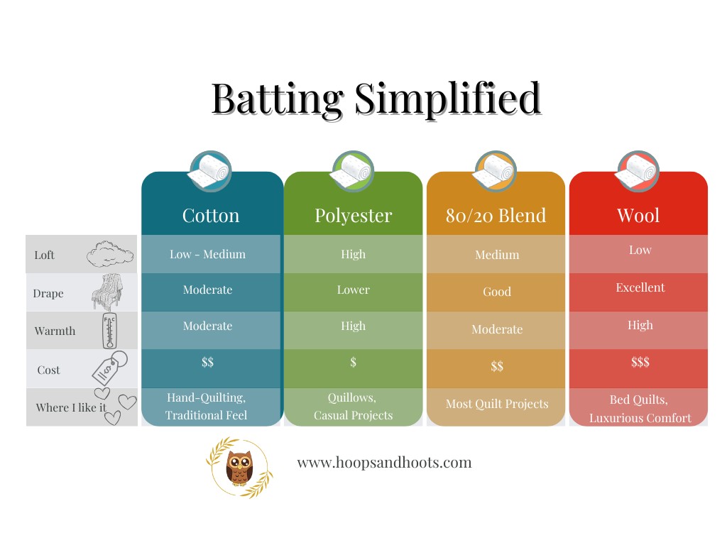 Batting comparison chart showing cotton, polyester, 80/20 blend, and wool batting by loft, drape, warmth, cost, and preferred uses.